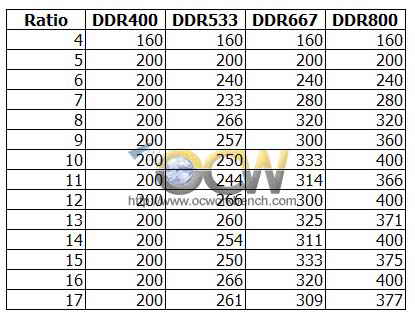 Socket AM2超频问题深入研究