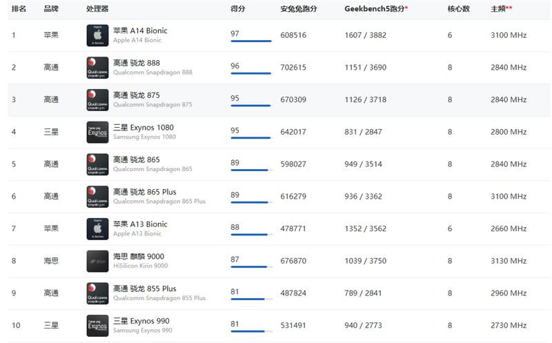 2021年6月手机CPU处理器天梯图 最新手机处理器性能排名