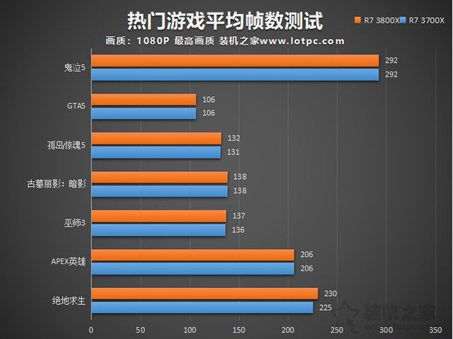 R7-3700X和3800X哪款更值得买 R7-3700X和R7-3800X性能对比评测