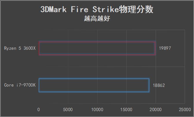 AMD锐龙5 3600X值得买吗 AMD锐龙5 3600X处理器全面评测