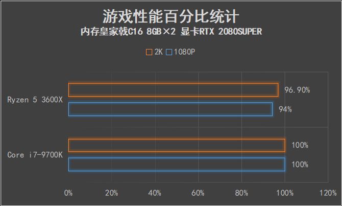 AMD锐龙5 3600X值得买吗 AMD锐龙5 3600X处理器全面评测