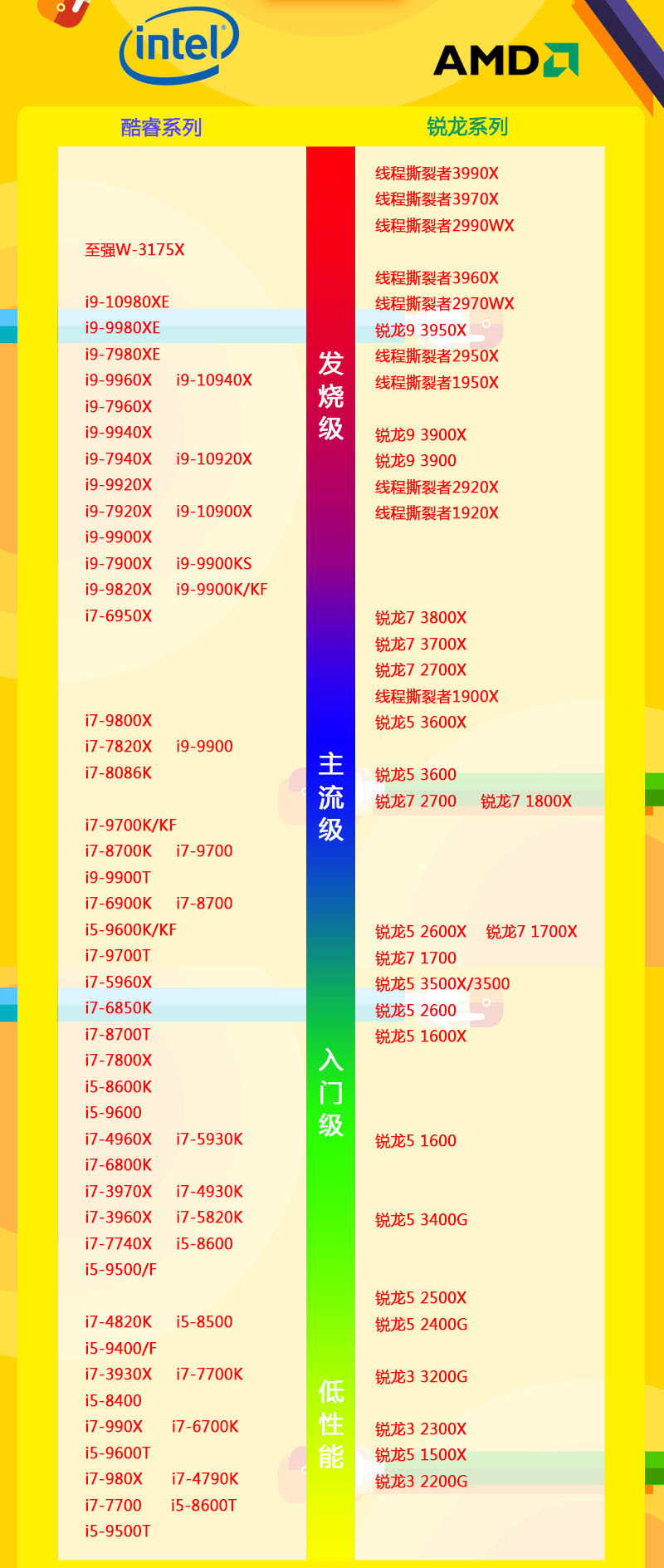 cpu性能天梯排行图 最新的2021年电脑cpu天梯图5月高清图