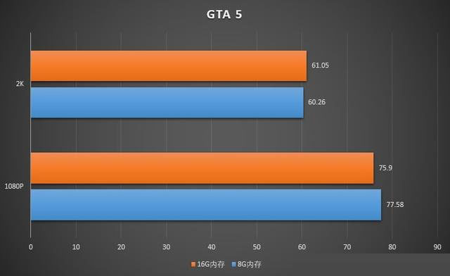 玩游戏内存大小重要吗 8GB和16GB内存条玩游戏对比