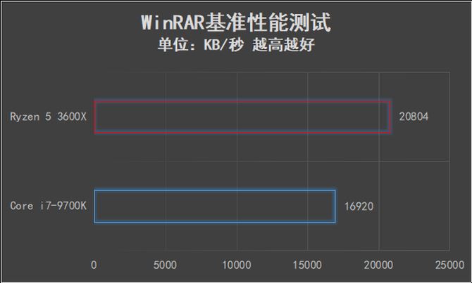 AMD锐龙5 3600X值得买吗 AMD锐龙5 3600X处理器全面评测