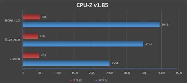 锐龙5 2600和酷睿i5-8400哪个好 R5 2600和酷睿i5-8400区别对比评测