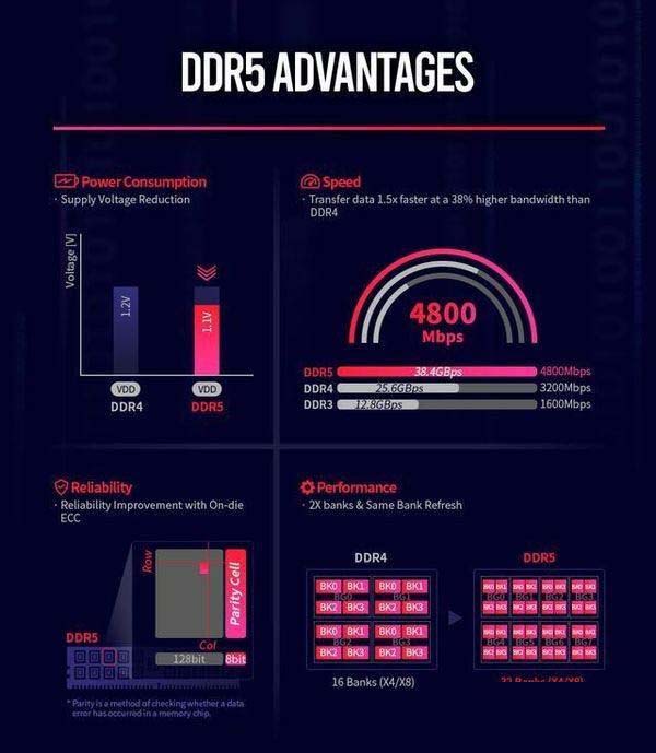 ddr5内存和ddr4有什么不同 ddr5内存和ddr4区别对比