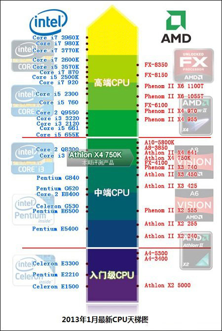 2013年最新CPU天梯图全解析(cpu流向趋势)