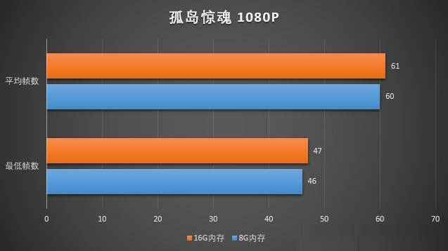 玩游戏内存大小重要吗 8GB和16GB内存条玩游戏对比