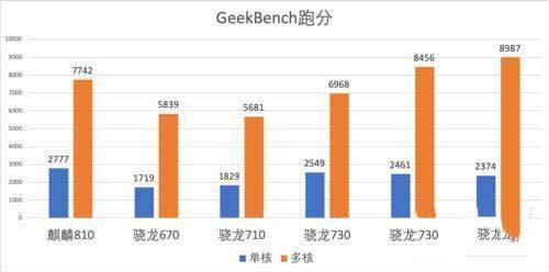 骁龙480和麒麟810有什么区别 骁龙480和麒麟810对比介绍