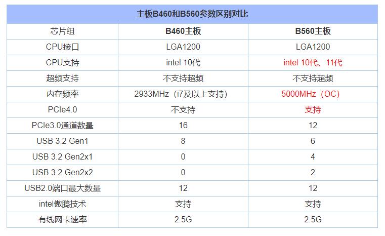 主板b560和b460区别对比评测 主板B560和B460有什么区别