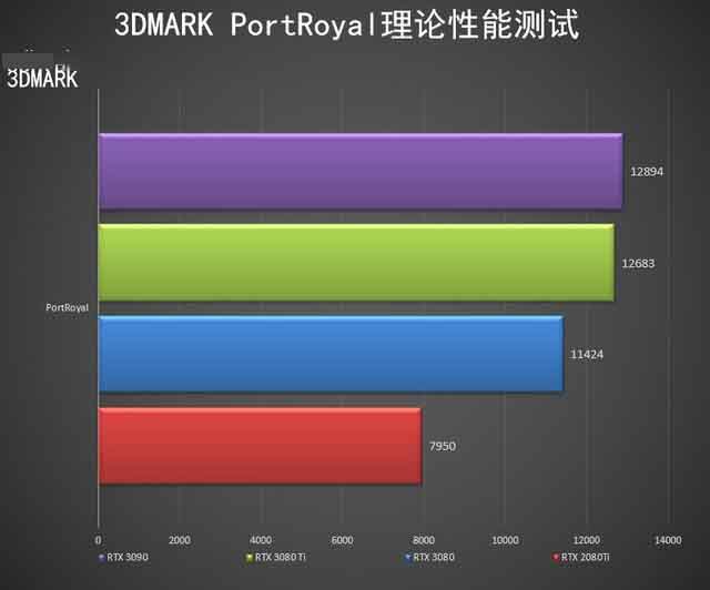 NVIDIA RTX 3080 Ti显卡怎么样 NVIDIA RTX 3080 Ti显卡全面评测