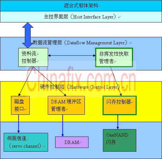 混合硬盘的工作流程图