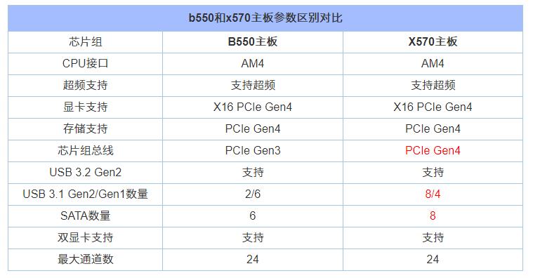 b550和x570区别是什么 主板B550和X570参数区别对比