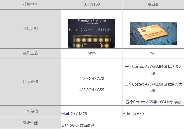 天玑1100对比骁龙865哪个好 天玑1100对比骁龙865评测