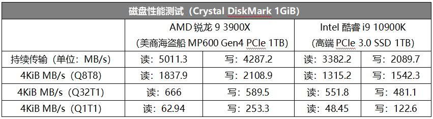 锐龙9 3900X和酷睿i9-10900K哪个好 锐龙9 3900X和酷睿i9-10900K对比介绍