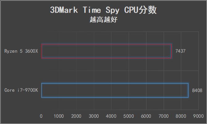 AMD锐龙5 3600X值得买吗 AMD锐龙5 3600X处理器全面评测