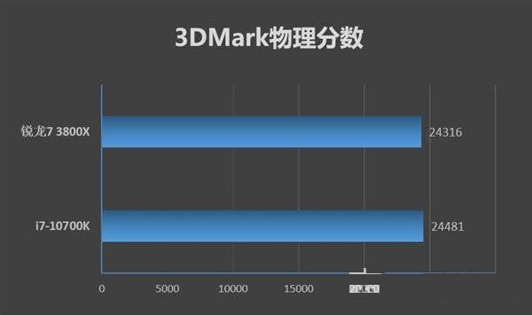 锐龙7-3800X对比酷睿i7-10700K哪个好 R7-3800X对比酷睿i7-10700K评测