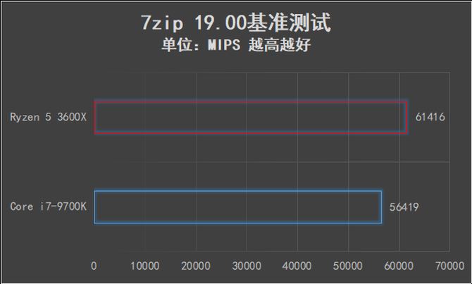 AMD锐龙5 3600X值得买吗 AMD锐龙5 3600X处理器全面评测