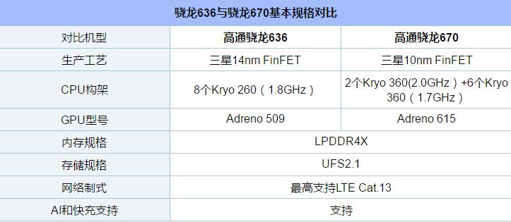 骁龙670和骁龙636有什么区别 骁龙636和骁龙670对比详细介绍