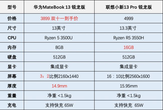 华为MateBook13 锐龙和联想小新13 Pro哪款好 两款笔记本对比