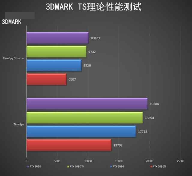 NVIDIA RTX 3080 Ti显卡怎么样 NVIDIA RTX 3080 Ti显卡全面评测