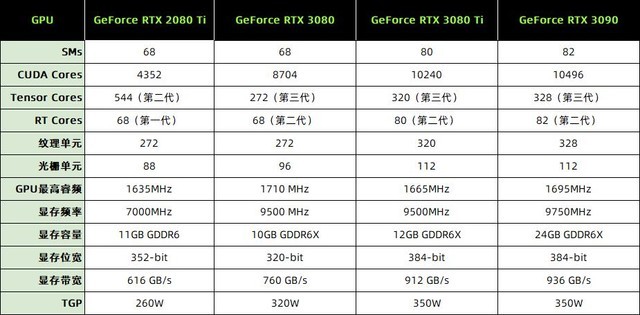 NVIDIA RTX 3080 Ti显卡怎么样 NVIDIA RTX 3080 Ti显卡全面评测