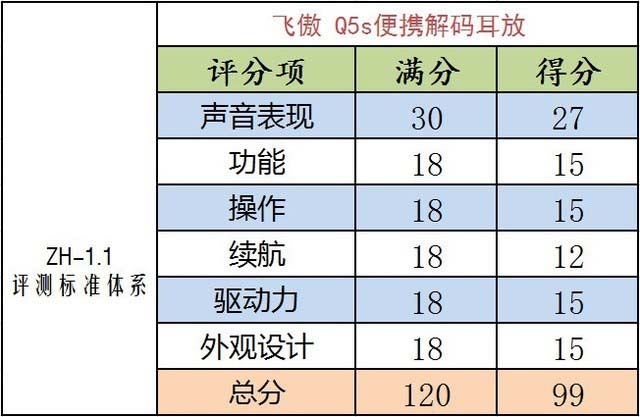 飞傲Q5s便携解码耳放值得买吗 飞傲Q5s便携解码耳放体验