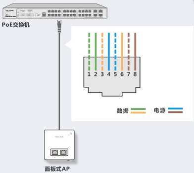 TP-Link面板式AP与吸顶式AP是利用网线中的哪几根线芯进行供电