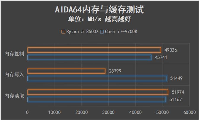 AMD锐龙5 3600X值得买吗 AMD锐龙5 3600X处理器全面评测