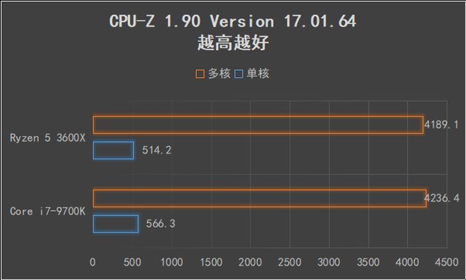 AMD锐龙5 3600X值得买吗 AMD锐龙5 3600X处理器全面评测