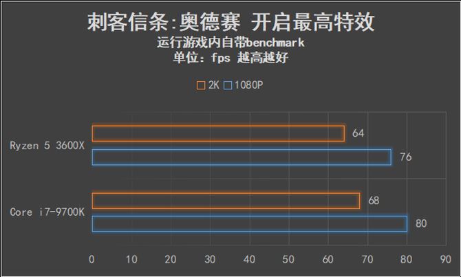 AMD锐龙5 3600X值得买吗 AMD锐龙5 3600X处理器全面评测