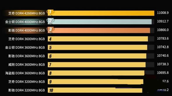 内存条性能排行天梯图2021 内存条天梯图2021年3月最新版