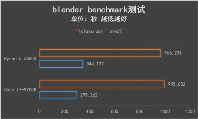 AMD锐龙5 3600X值得买吗 AMD锐龙5 3600X处理器全面评测