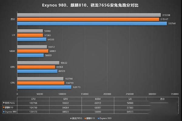 骁龙750g和骁龙765g哪款跑分高 骁龙750g和骁龙765g处理器性能对比