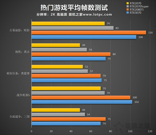 rtx3070和rtx2080ti性能对比评测 rtx3070对比rtx2080ti哪个更强