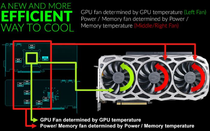 EVGA GTX 1080 Ti FTW3 GAMING显卡全面评测及拆解