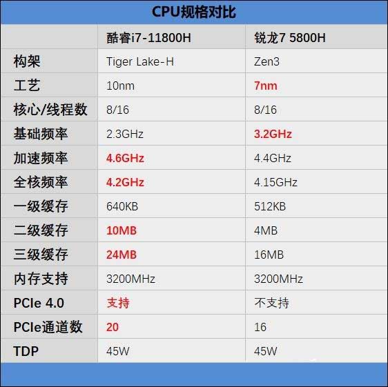 酷睿i7-11800H和锐龙7 5800H哪款好 酷睿i7-11800H和锐龙7 5800H区别对比