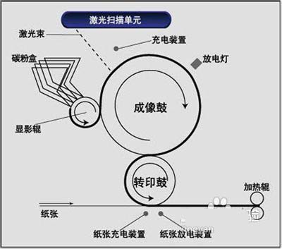 激光打印机与喷墨打印机选购时候有哪些区别?