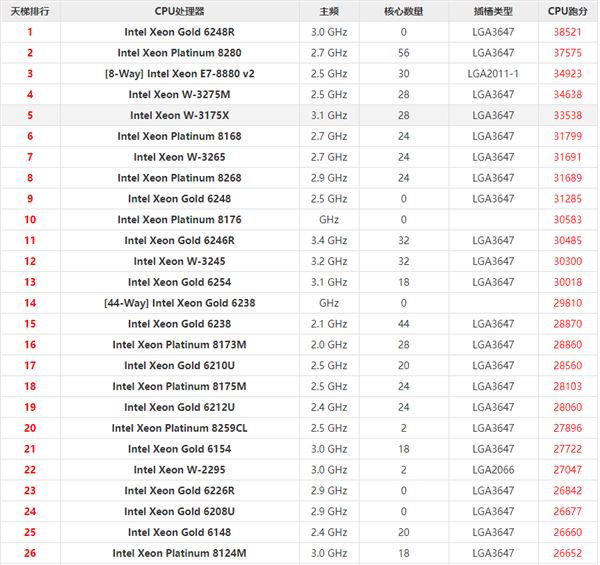 英特尔至强系列CPU天梯图2021 2021年最新Xeon至强CPU天梯图
