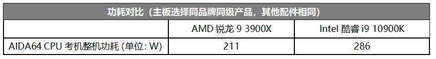 锐龙9 3900X和酷睿i9-10900K哪个好 锐龙9 3900X和酷睿i9-10900K对比介绍