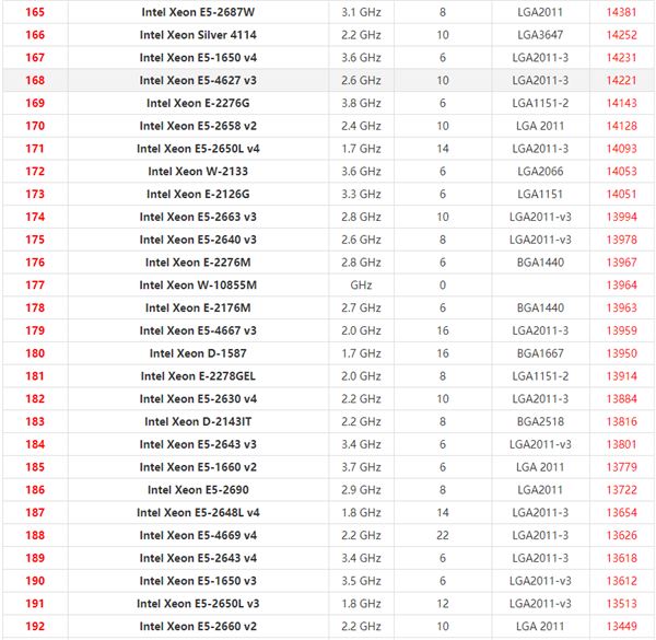 英特尔至强系列CPU天梯图2021 2021年最新Xeon至强CPU天梯图