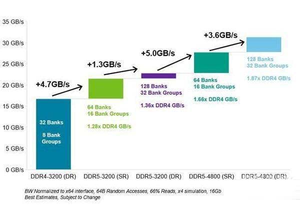 ddr5内存和ddr4有什么不同 ddr5内存和ddr4区别对比