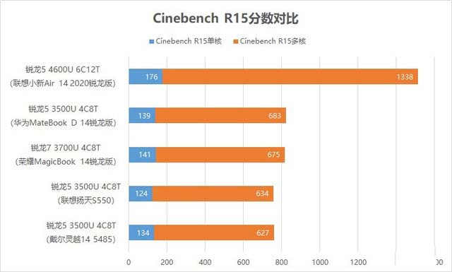 联想小新Air14锐龙版怎么样?联想小新Air14 2020锐龙版详细图文评测