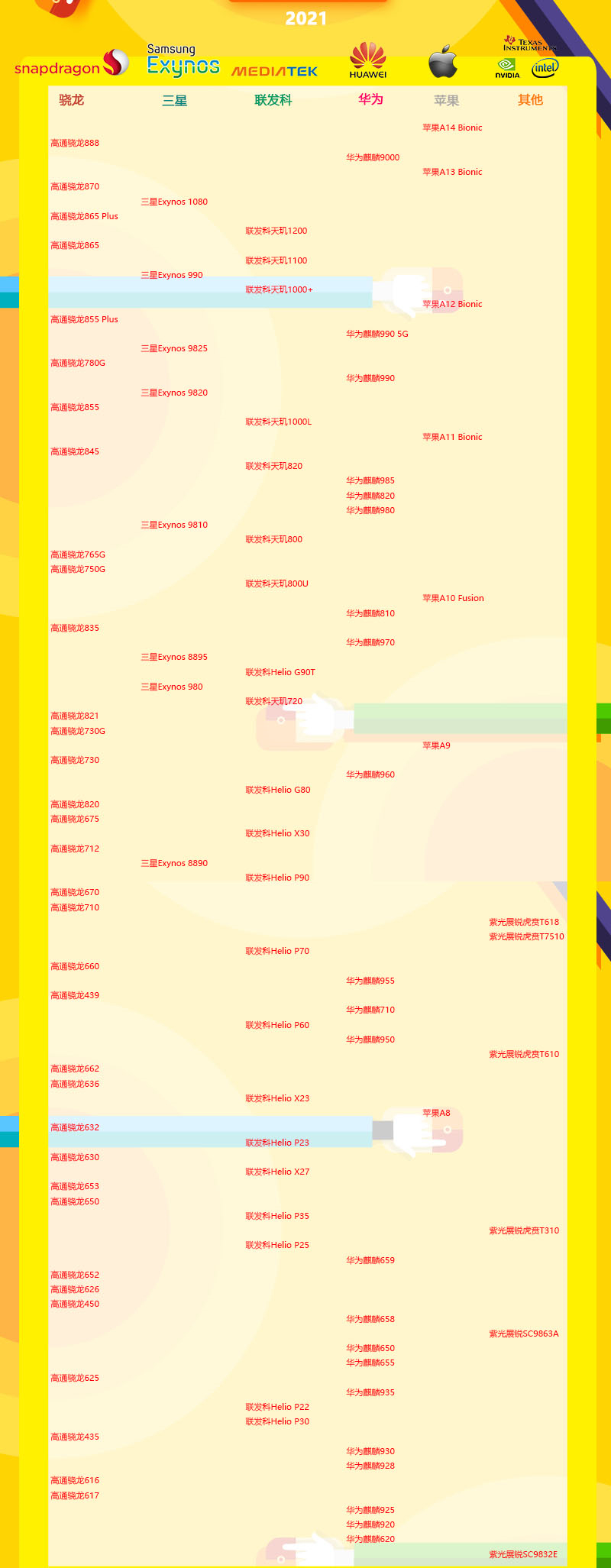 2021年5月手机处理器天梯图 手机处理器天梯图最新版