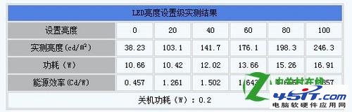 CCFL背光和LED背光哪个好？如何挑选