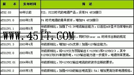 拒绝受骗，ATX电源版本及发展历程