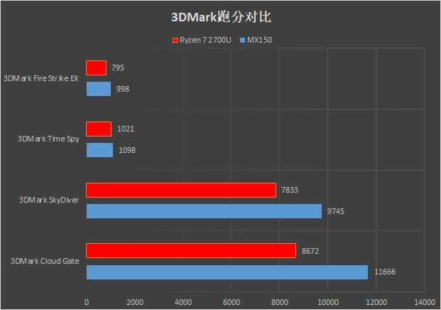 轻薄本之光 Ryzen7 2700U和i7-8550U对比详细分析