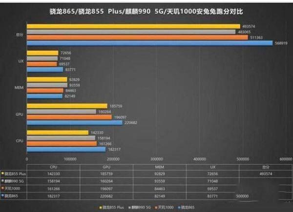 天玑1000plus和麒麟990哪款跑分高 天玑1000plus和麒麟990跑分对比