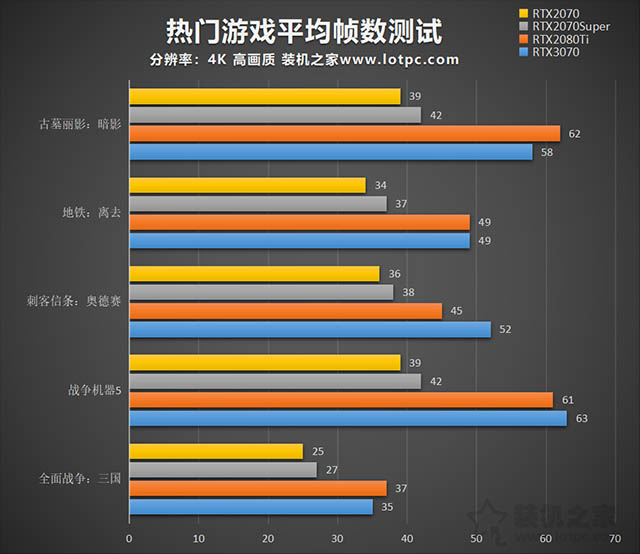 rtx3070和rtx2080ti性能对比评测 rtx3070对比rtx2080ti哪个更强