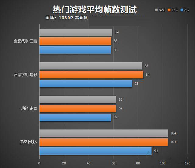 玩游戏内存越大越好吗 电脑32G内存有必要吗